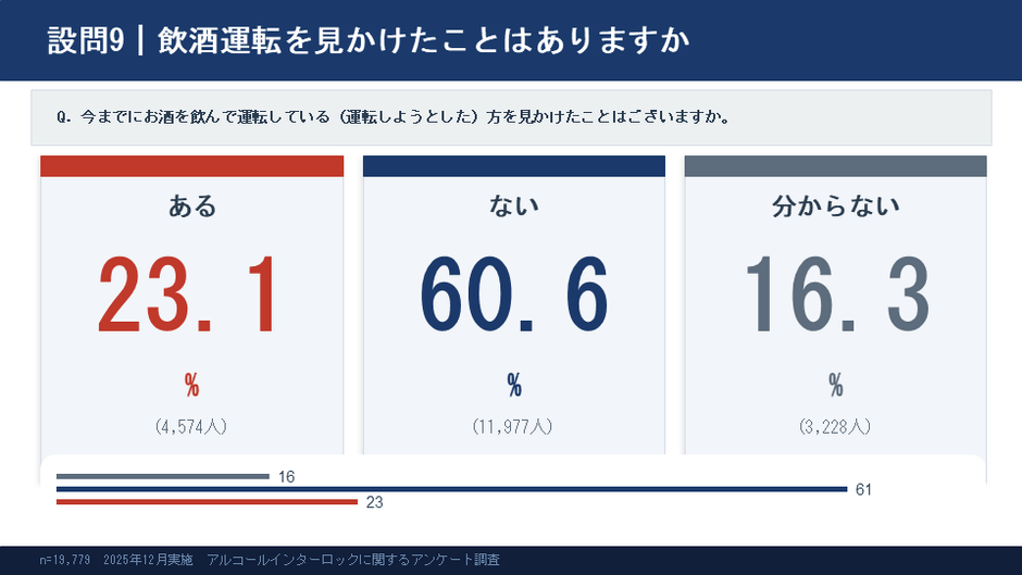 3） 飲酒運転経験率（本人、家族以外）