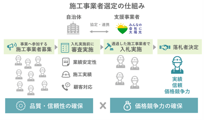 共同購入事業 入札イメージ