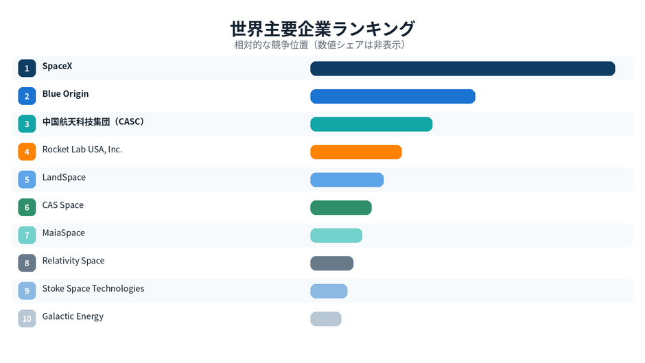 世界の再使用型ロケット主要企業上位10社ランキング（2025年の売上高・競争力に基づく。随時更新）