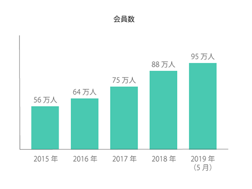 会員数