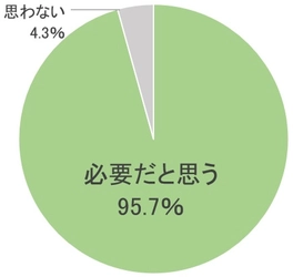 「葉酸サプリ」に関する意識調査 ・妊活中、妊娠中、授乳期の葉酸摂取量　8割が誤認 ・時期別の葉酸サプリ　95％以上「必要だと思う」