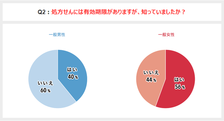 処方箋有効期限の認知度