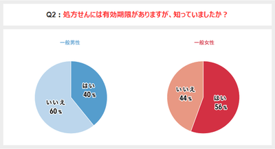 処方箋有効期限の認知度