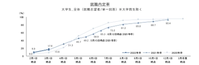 就職内定率は17.6%で過去最高。 ただし、業種・従業員規模・地域別で内定取得先にはばらつきが