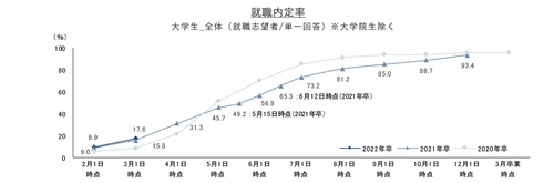 就職内定率は17.6%で過去最高。 ただし、業種・従業員規模・地域別で内定取得先にはばらつきが