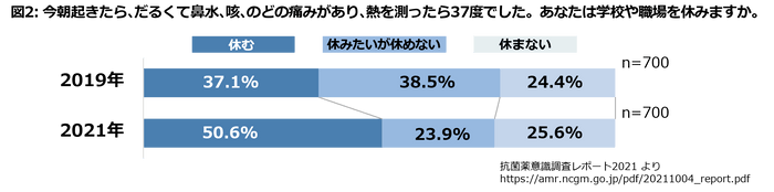 今朝起きたら、だるくて鼻水、咳、のどの痛みがあり、熱を測ったら37度でした。あなたは学校や職場を休みますか。