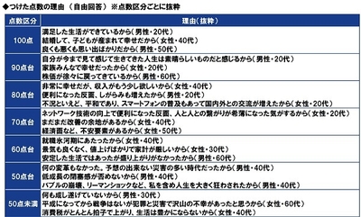 平成時代に対する満足度の点数化（つけた点数の理由）
