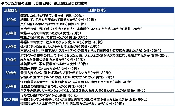 平成時代に対する満足度の点数化（つけた点数の理由）