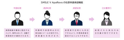 アパレル業の｢今｣をサポートするDX時代の販売・在庫管理システム ～SMILE V ApaRevo機能強化版を発売～