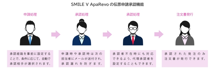 SMILE V ApaRevo 伝票申請承認機能イメージ図