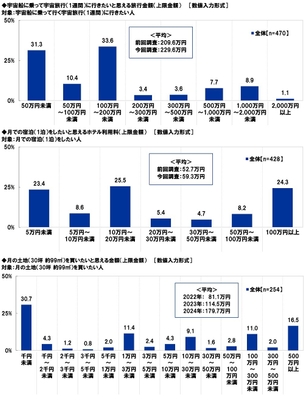 上限金額(宇宙船に乗っていく宇宙旅行/月での宿泊/月の土地の購入)