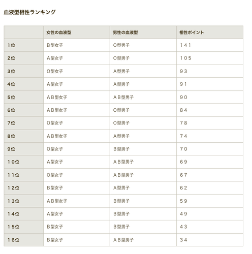 あなたのタイプを好む男性の血液型はどれ 男性４３７名の恋愛傾向から血液型の相性を調査 Newscast