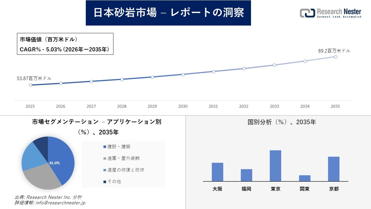 日本の砂岩市場調査の発展、傾向、需要、成長分析および予測2026―2035年