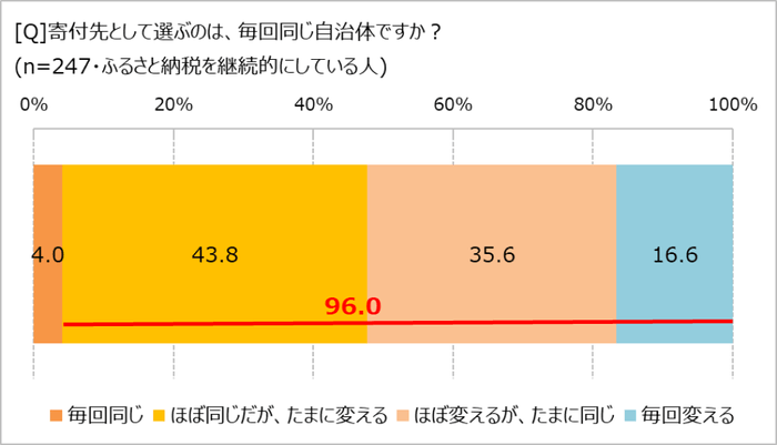 選ぶ自治体を変えるか