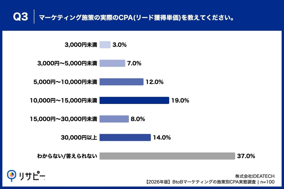 Q3. マーケティング施策の実際のCPA（リード獲得単価）を教えてください。
