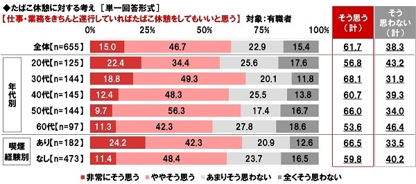 仕事・業務をきちんと遂行していればたばこ休憩をしてもいいと思うか