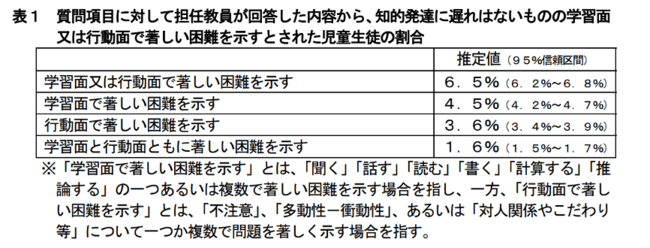 ▲出典:通常の学級に在籍する発達障害の可能性のある特別な教育的支援を必要とする児童生徒に関する調査結果について(厚労省調べ)