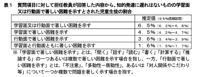 ▲出典：通常の学級に在籍する発達障害の可能性のある特別な教育的支援を必要とする児童生徒に関する調査結果について（厚労省調べ）