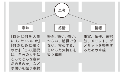 思考の3車線