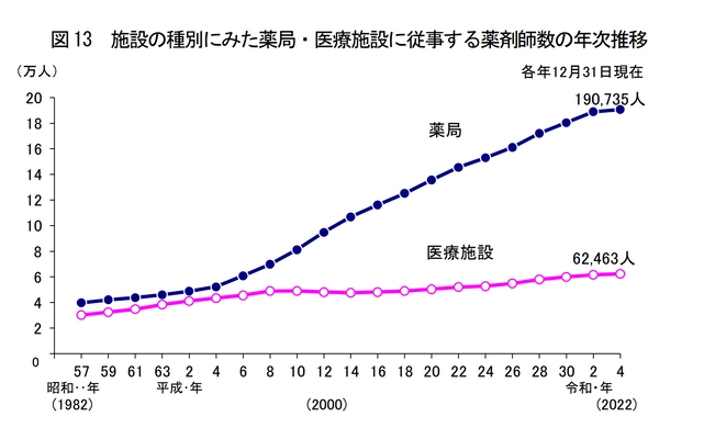 薬局総店舗数6万店超、薬剤師は増えても“後継者”不在　 薬局特化型M&A仲介への相談が前年比1.5倍に増加