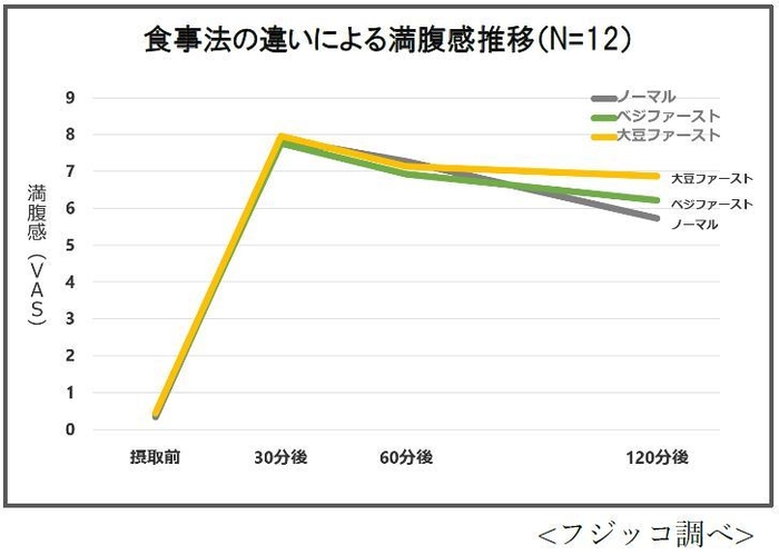 食事法の違いによる満腹感推移(N=12)