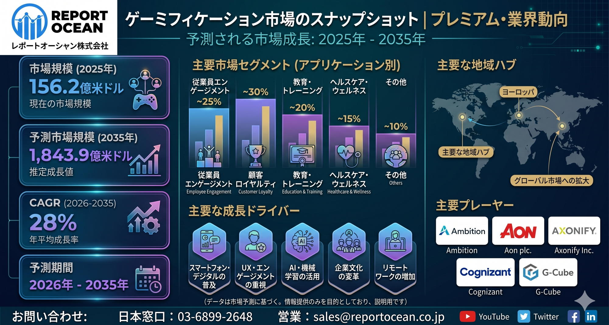 ゲーミフィケーション市場、2035年までに1,843億9,000万米ドル規模へ拡大予測|CAGR28%成長が導く次世代DX戦略