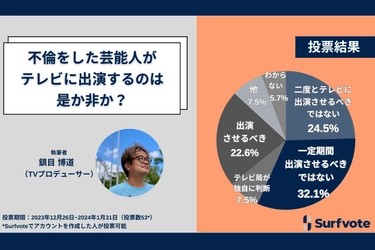 不倫をした芸能人のテレビ出演についてSurfvoteで調査を実施。32.1％が「一定期間の自粛が必要だ」と回答する一方、「出演を禁止すべき」「出演させるべき」もそれぞれ2割を超え、意見が分かれた。