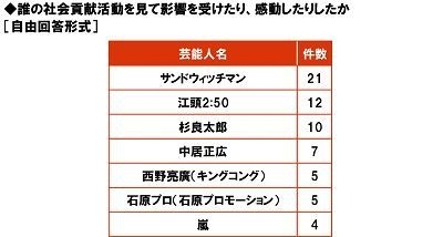 社会貢献活動を見て影響を受けた・感動をした芸能人