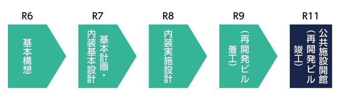 複合公共施設整備事業スケジュール ※( )は再開発事業