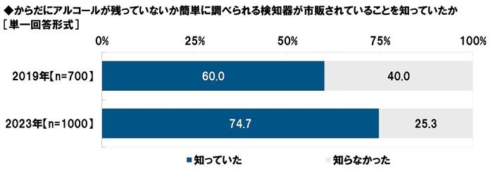 からだにアルコールが残っていないか簡単に調べられる検知器が市販されていることを知っていたか