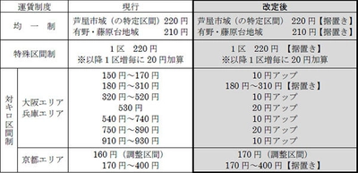 消費税率引上げに伴う一般路線バス（乗合バス）の上限運賃改定認可 ならびに運賃改定の実施について