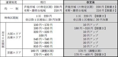 片道普通運賃
