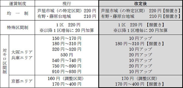片道普通運賃