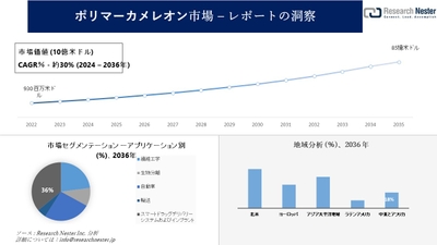 ポリマーカメレオン市場