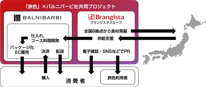 バルニバービ社と「旅色」の地域活性化共同プロジェクト相関図