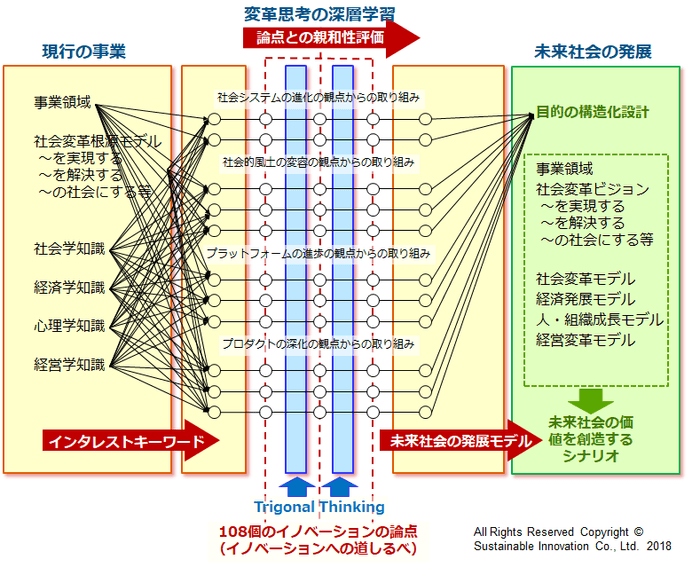 変革思考の深層学習モデル