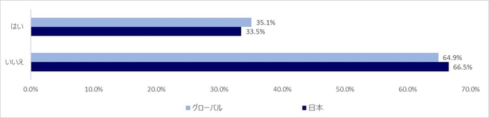 Q2. 自分または家族がデータをなくした経験がありますか?