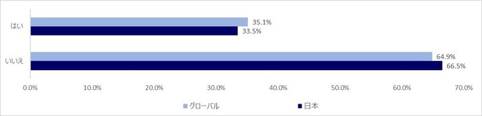 Q2. 自分または家族がデータをなくした経験がありますか？