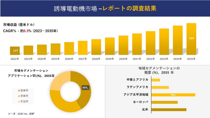 誘導モーター市場 