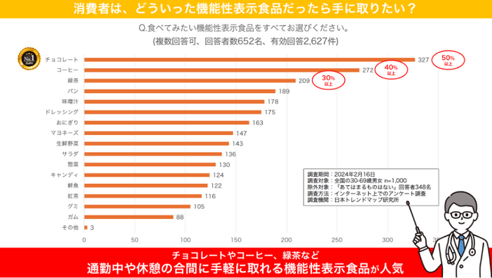 機能性チョコレート、飲料などが人気