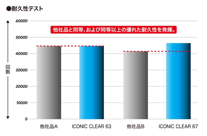 ＜摩擦試験による耐久性テスト※2結果＞