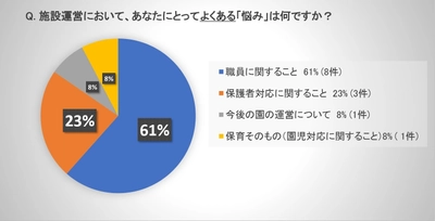 悩みの根源は「人手不足」と「保護者からの苦情」、 全面的に解決することは極めてまれ　 保育園、幼稚園等未就学施設の運営者へのアンケート結果から