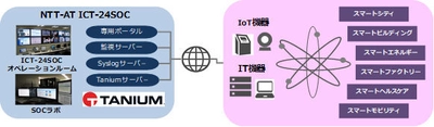 「IT・IoTセキュリティまとめて見守りサービス」を提供開始　 ～大量のIT機器とIoT機器の セキュリティ対策や管理にお悩みのお客様へ、 まとめて見える化・感染予防し安心・安全を提供～