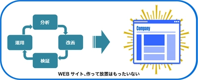 WEB担当者がいない中小企業のための 『WEBコンサルティングサービス』5月11日開始