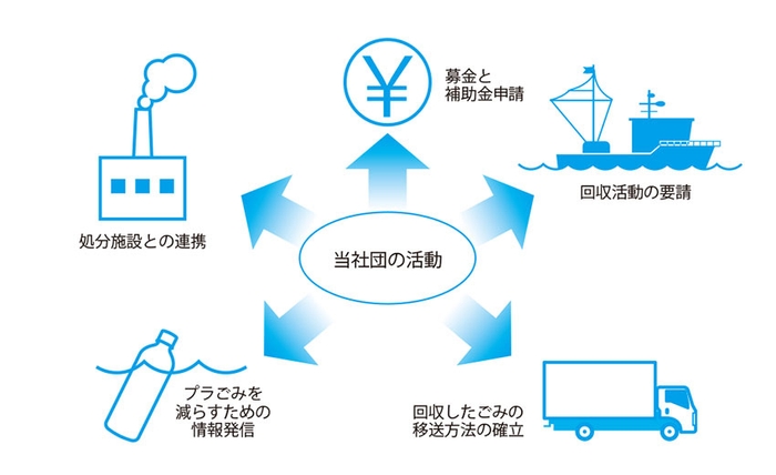 海洋プラごみを減らしていくために必要な要素