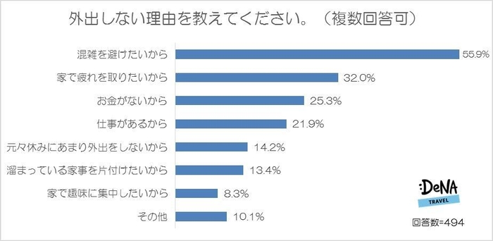 【図5-2】外出しない理由を教えてください。