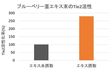 「ゴースト血管」の救世主！“Tie2の活性化”が認められた “ブルーベリー茎エキス末”をifia JAPAN 2018で初展示