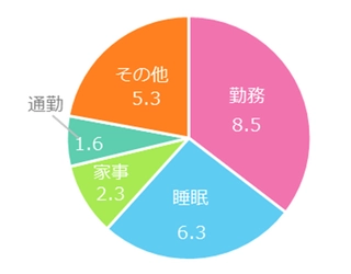 女性に聞いた「1日の時間の使い方」調査 増やしたいのは「睡眠」、減らしたいのは「通勤」、  時間を上手に使うコツは「優先順位付け」「スキマ時間活用」。