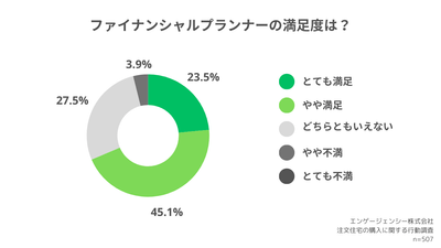 ファイナンシャルプランナーの満足度は?