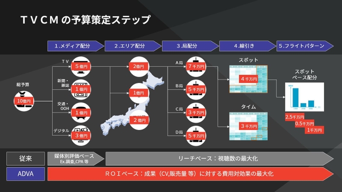 TVCMの予算策定ステップ